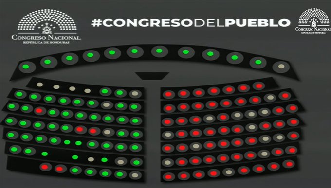 Sí, el Congreso Nacional aprobó acta de préstamos del CAF con diputados ausentes.