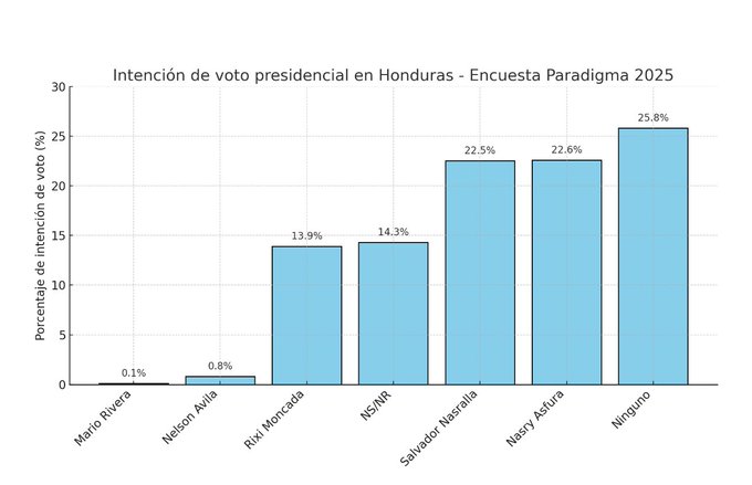 No, la imagen viral no corresponde a un estudio reciente de Paradigma.