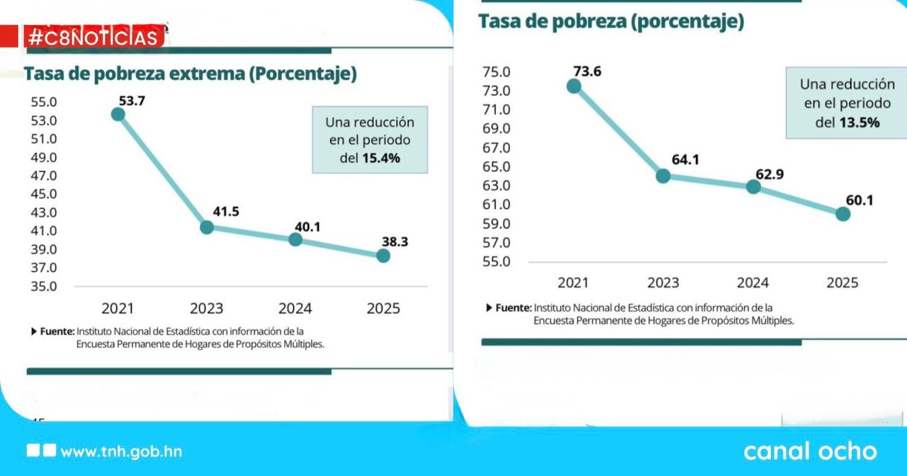 Sí, conforme a múltiples datos estadísticos de multilares, se detectó una minoría en los índices de pobreza.