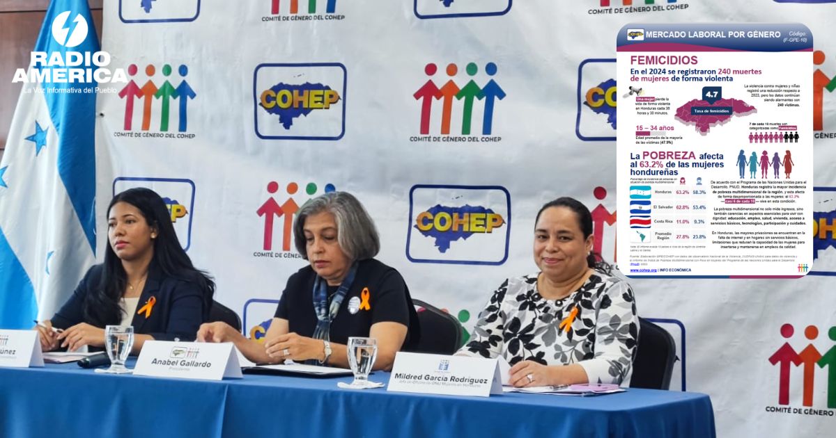 Si, crisis estructural revela pobreza, violencia y desigualdad laboral que afectan a mujeres en Honduras.